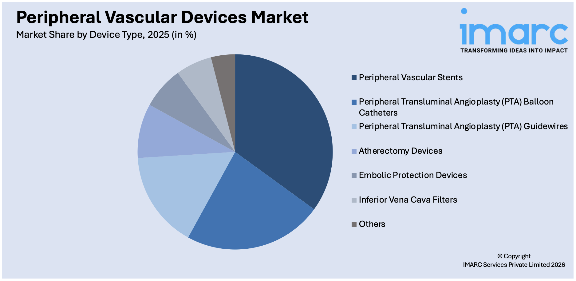 Peripheral Vascular Devices Market By Device Type